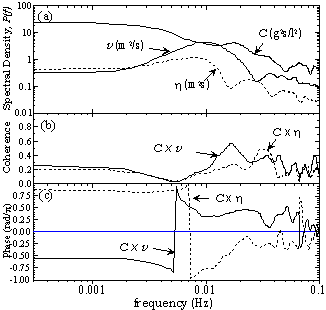 図-3　水位h,岸沖流速v,浮遊砂濃度Cのクロススペクトル