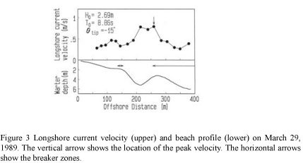 Longshore current on a barred beachの画像３