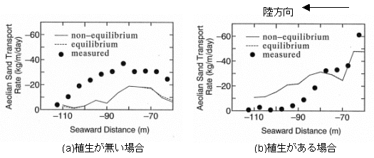 植生が無い場合(a)とある場合(b)の陸向き飛砂量の観測値(黒丸印)と計算値(実線)との比較の画像