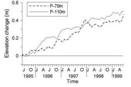 Figure6 Time series of the change in elevation from the profile.の画像