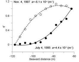 Figure7 Cross-shore distributions of the nirmalized cross-shore component of aeolian sand transport rate with different a values.の画像