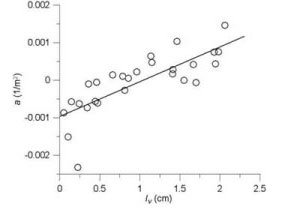 Figure8 Relationship between Iv and a.の画像