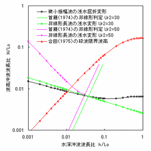  Wave deformation-refraction, shoaling and breakingの画像