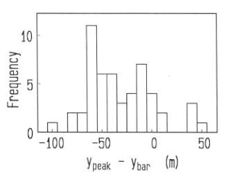 図-2　沿岸流速の最大値の発生位置ypeakと沿岸砂州の頂部の位置ybarとの関係