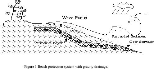 Beach protection system with gravity drainageの画像１