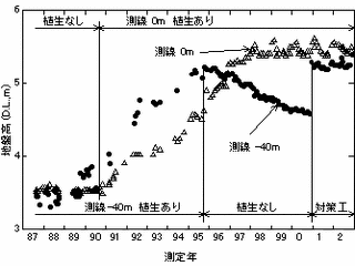 図-2　地盤高の経年変化と植生の有無