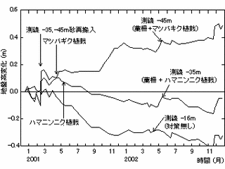 図-3　対策後の地盤高変化