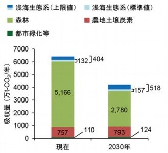 日本のCO2吸収量の画像