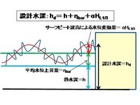 リーフ上護岸の設計波の画像