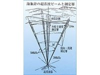 海象計の測定原理の画像