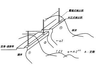 オンサイト越波計の概念図の画像