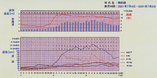 (2).スペクトル情報に基づく周期帯波浪情報表示