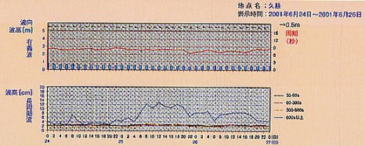 ペルー地震津波(2001):久慈沖における観測記録の画像
