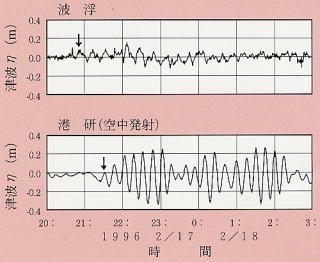 北海道南西沖地震津波(1993):輪島における観測記録の画像