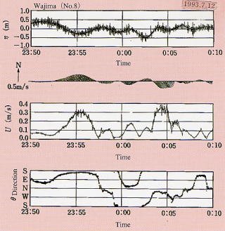 北海道南西沖地震津波(1993):輪島における観測記録の画像