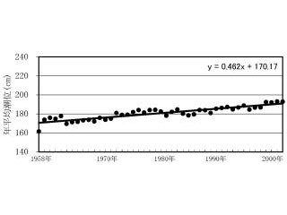 久里浜における年平均潮位の変化 (1958年～2002年)の画像