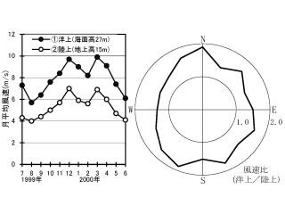 瀬棚港における実測風の比較 (月平均風速と方位別風速比)の画像