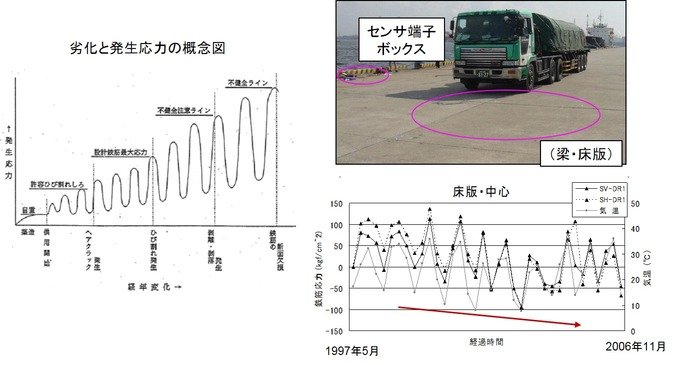 桟橋上部工のひずみモニタリングの画像