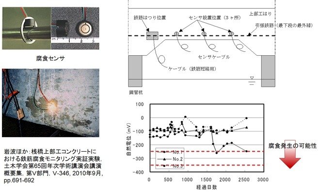 桟橋上部工の鉄筋腐食モニタリングの画像