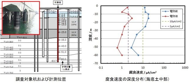 海洋鋼構造物の電気防食モニタリングの画像