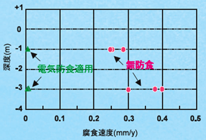 図1　電気防食の有無による腐食速度の違い (暴露1年後)