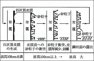 図2　電気防食施工時における波高と鋼材表面変化の概念図