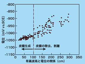 図3　有義波高と電位の関係